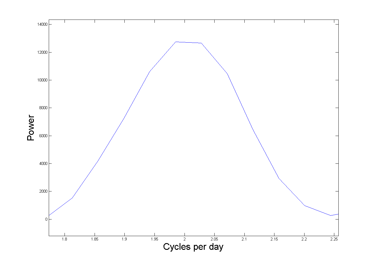 matlab Accurate frequency estimation with short time series data