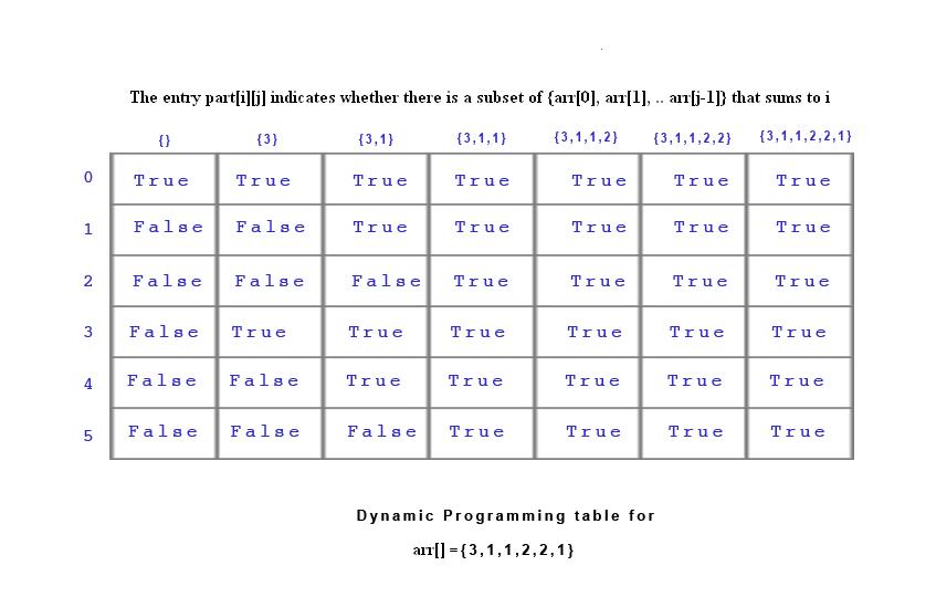 java Partition problem разбиение множества на подмножества с