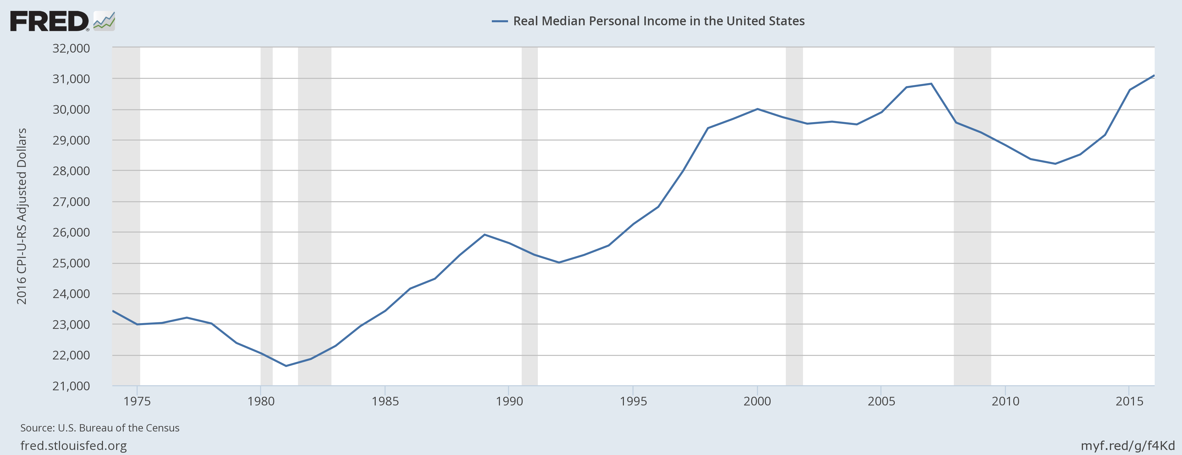 labor economics Has US real median personal/household been