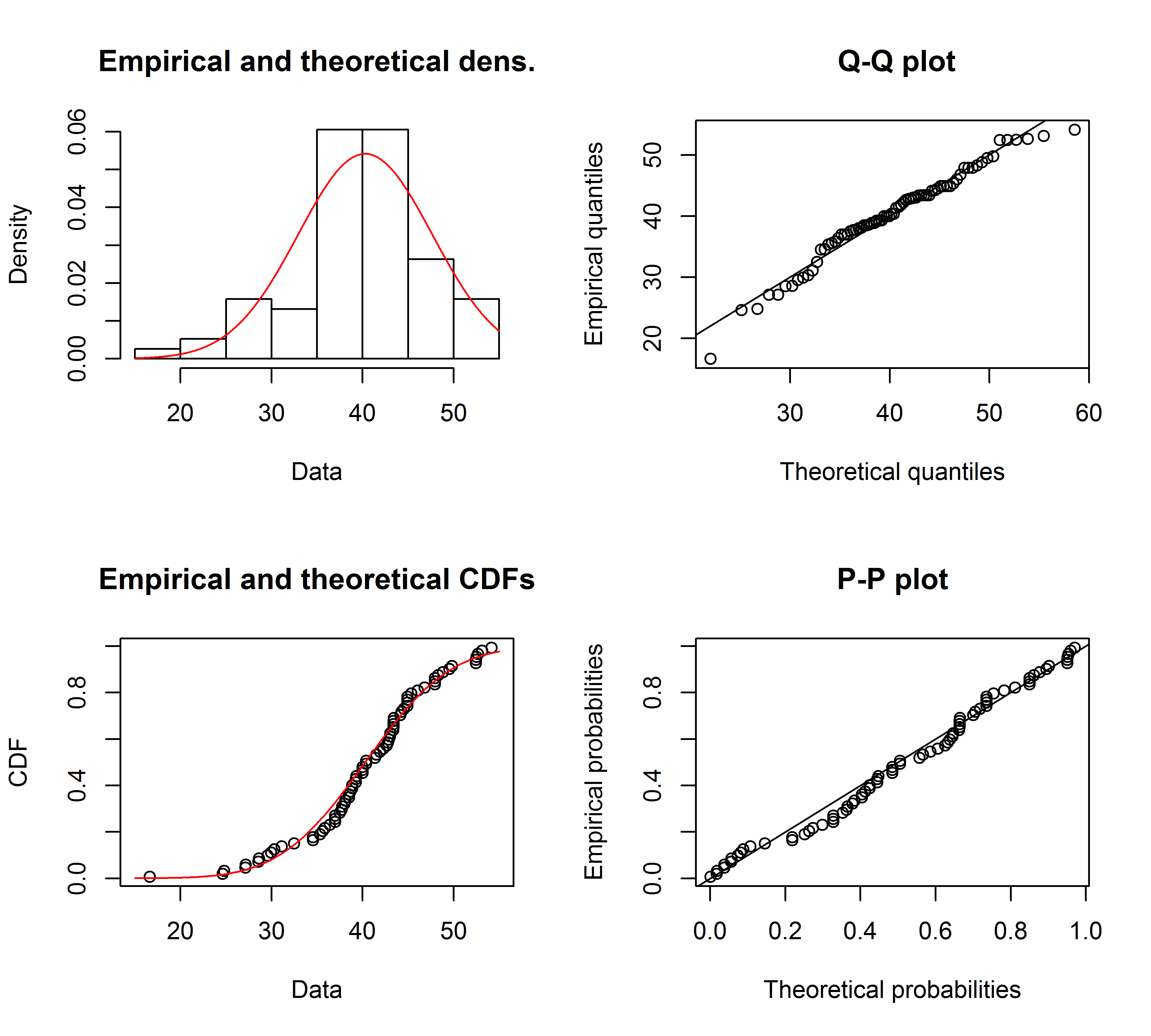 どの分布がデータに最も適しているかを判断する方法は？