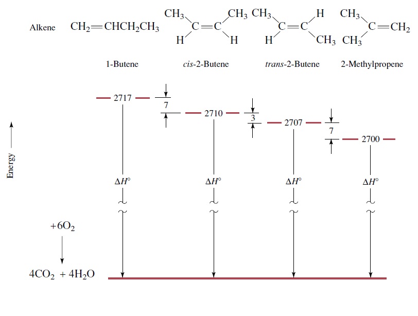 organic chemistry Why is 2methylpropene less in energy than its