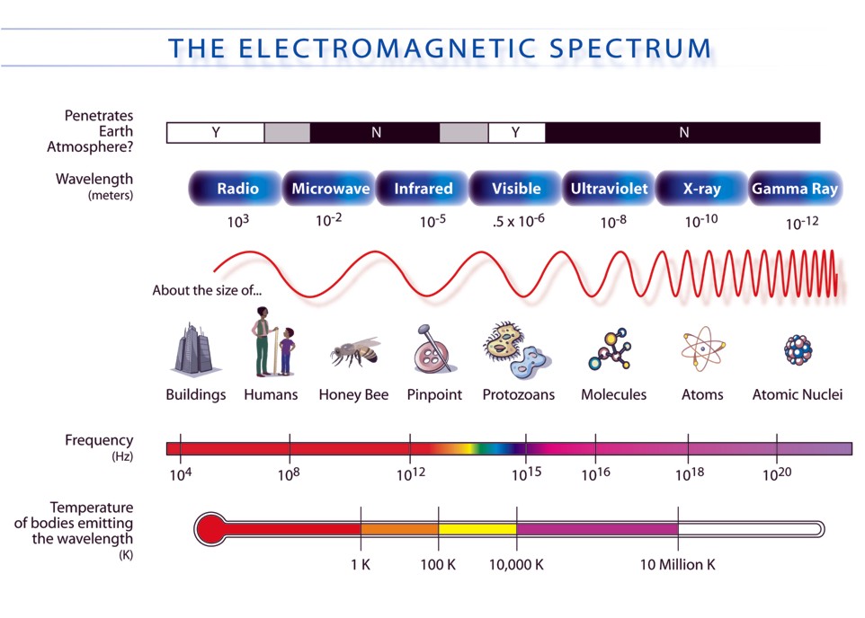 radiation Light emitted by an object according to its