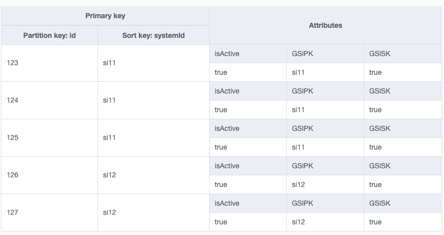 amazon web services How to update multiple items with single key