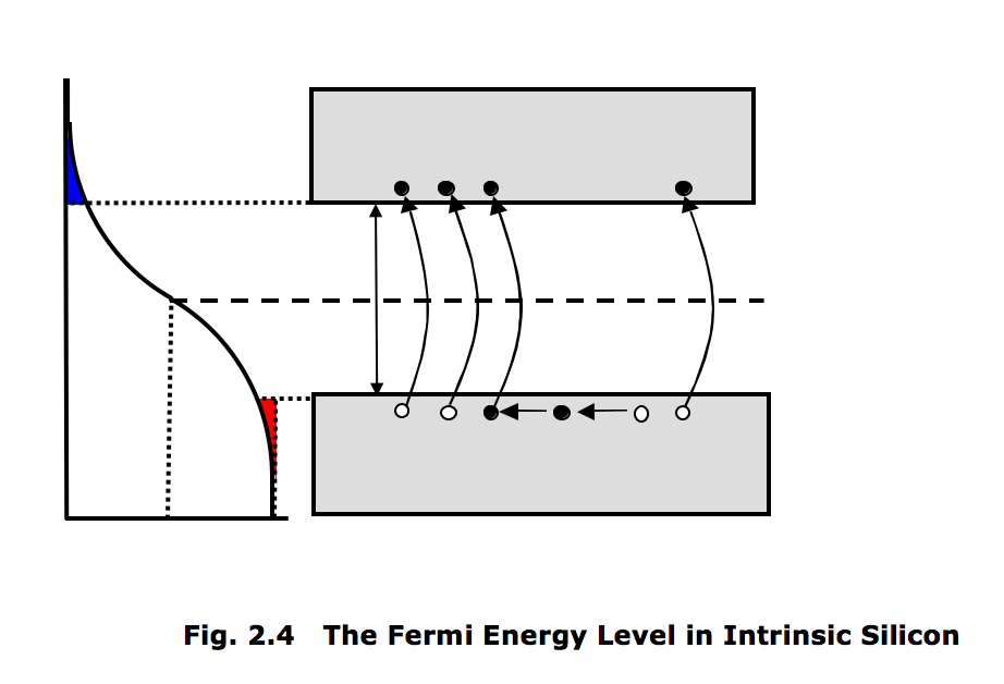 semiconductor physics Why is the Fermi Dirac distribution defined