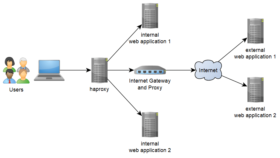 Use haproxy as a reverse proxy with an application behind