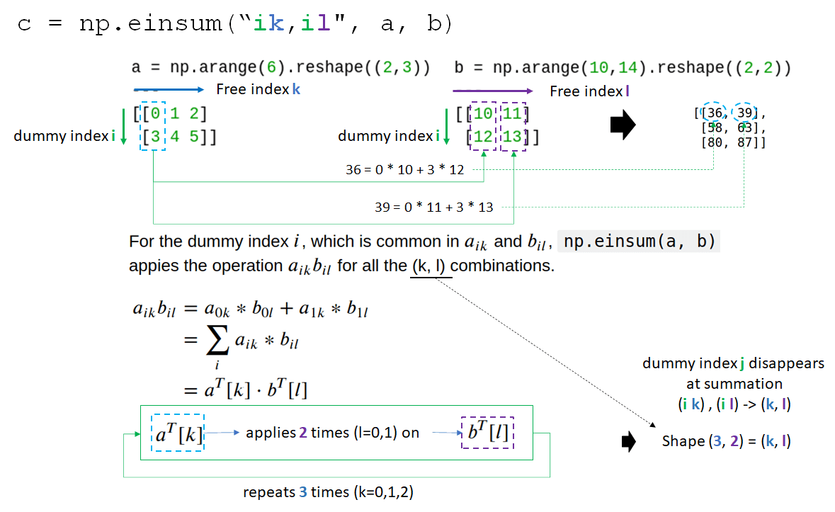 python Understanding NumPy's einsum Stack Overflow
