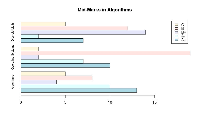 R Language barplot() function r Tutorial