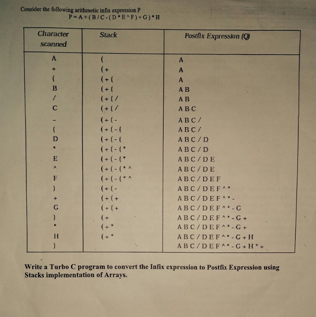 Infix To Postfix Converter Algebraic Expressions InFix PostFix Prefix