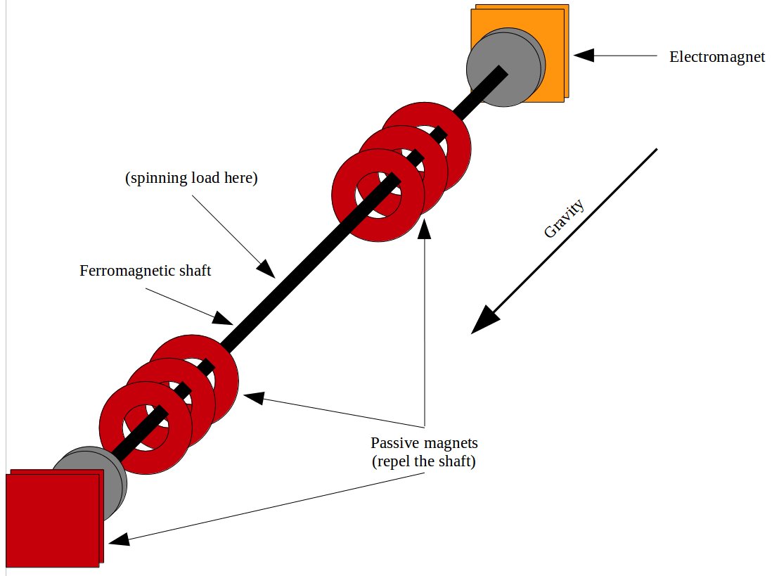 fields Stabilizing a shaft with only one