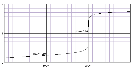 ph Titration curve of a diprotic acid with a strong base titrant