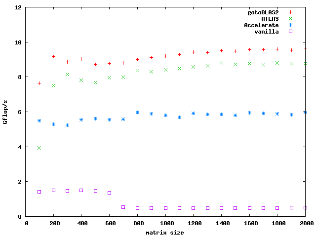 math What is the best matrix multiplication algorithm? Stack Overflow