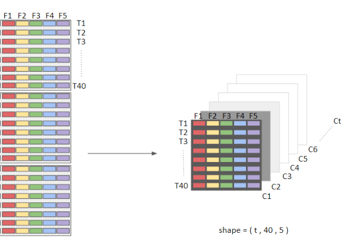 Converting 2D Array into 3D Array Numpy Python 3.6 Stack Overflow