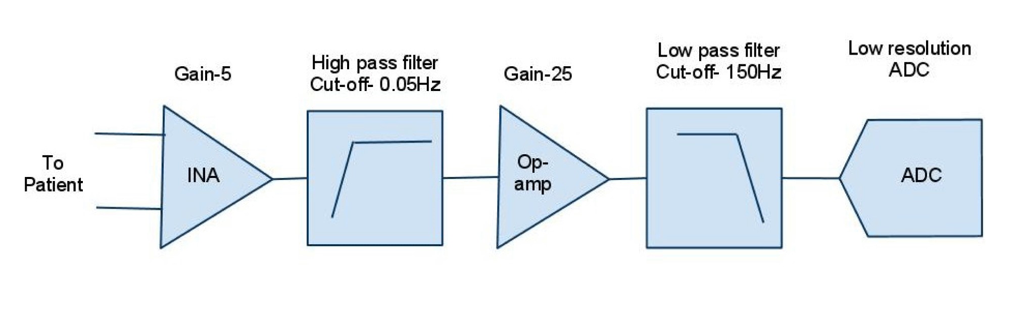 biopotential Why would you put your input amplifier in front of your