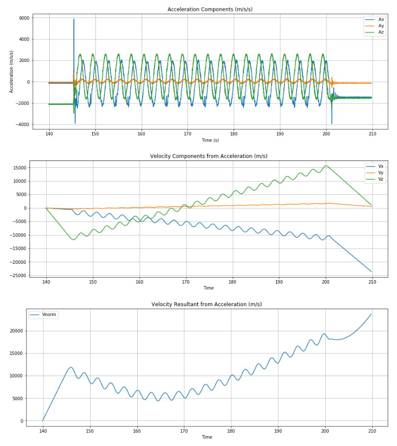 fft Removing drift from integration of accelerometer data Signal