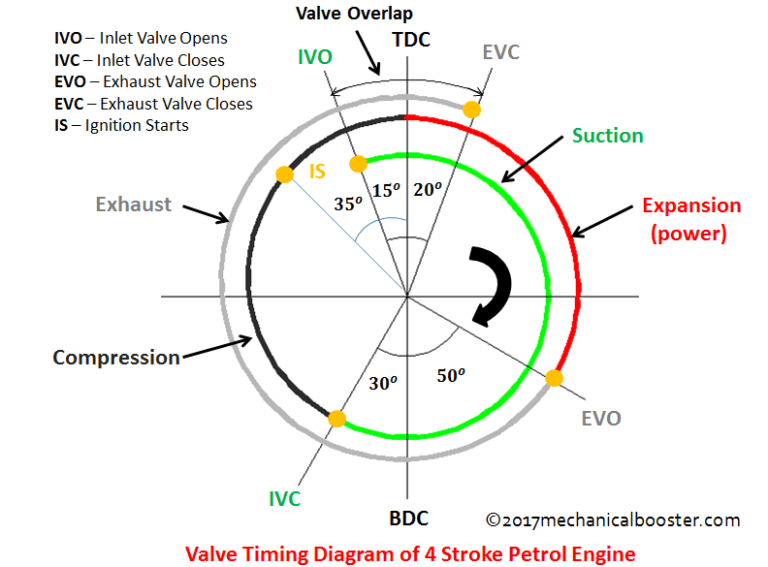 What are the durations of strokes and events in a 4stroke engine