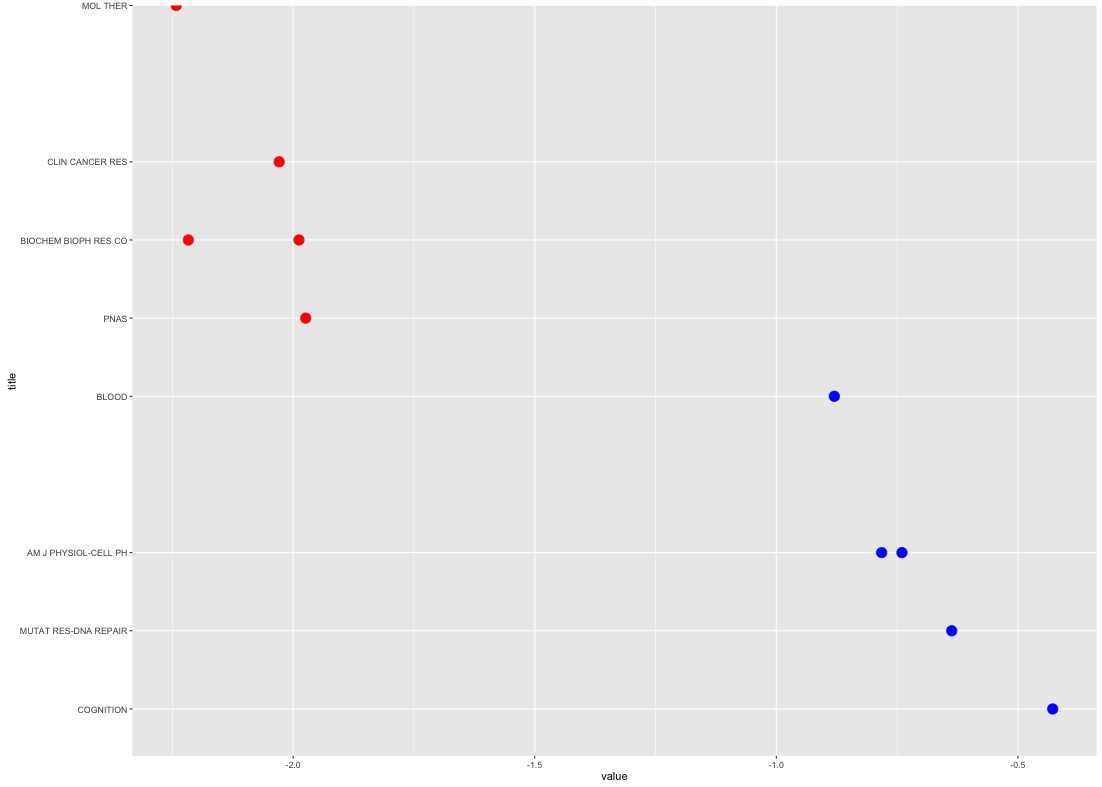 r ggplot2 scale_x_discrete value causing uneven axis spacing Stack