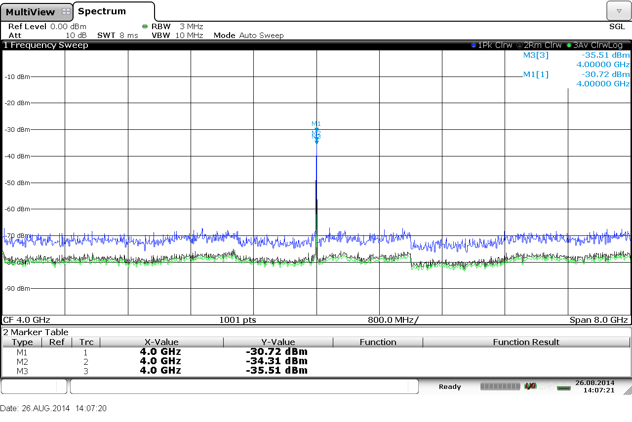 What is the difference between peakpower, average power and true RMS
