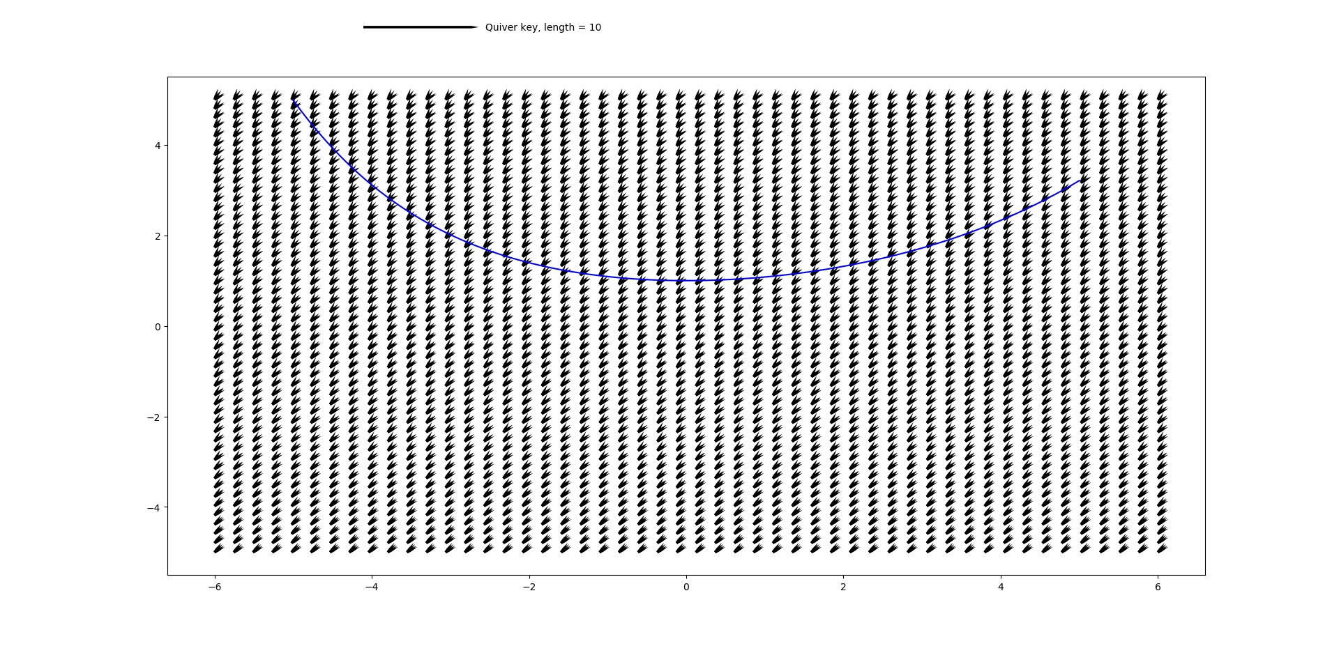 matplotlib How can I plot a 2d vector field of a single ODE in python