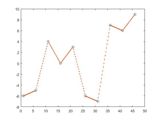 Matlab Language Tutorial Piecewise Interpolation 1 Dimensional