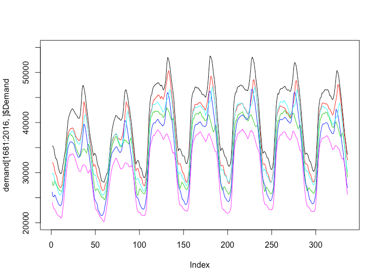 r Seasonal plot for time series with multiple seasonalities Cross