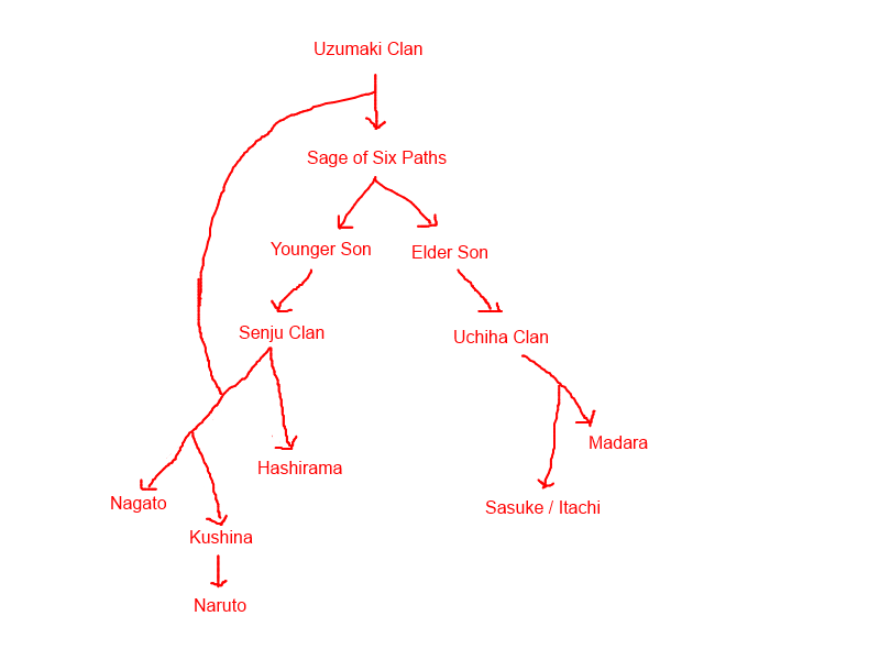 Uchiha Clan Family Tree
