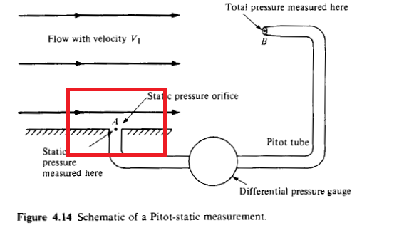 fluid dynamics Why do the tangent holes (like in pitotstatic tube