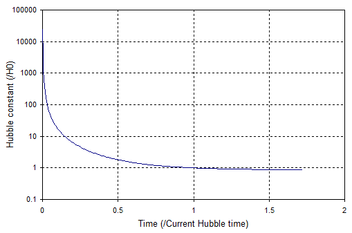 general relativity How does the Hubble parameter change with the age