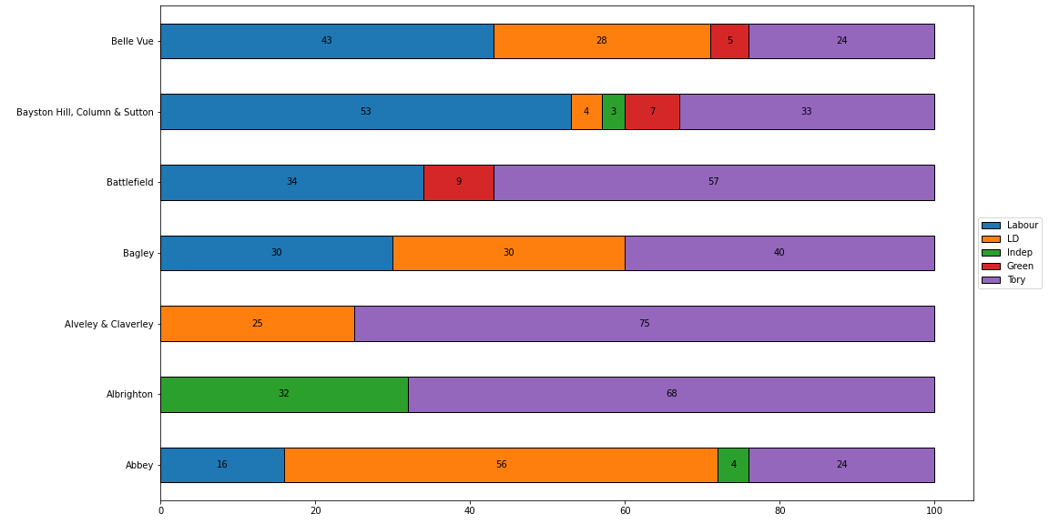 How to plot a horizontal stacked bar with annotations Python