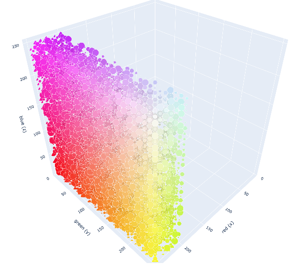 python How to plot 3D histogram of HSV and CIELAB values? Stack