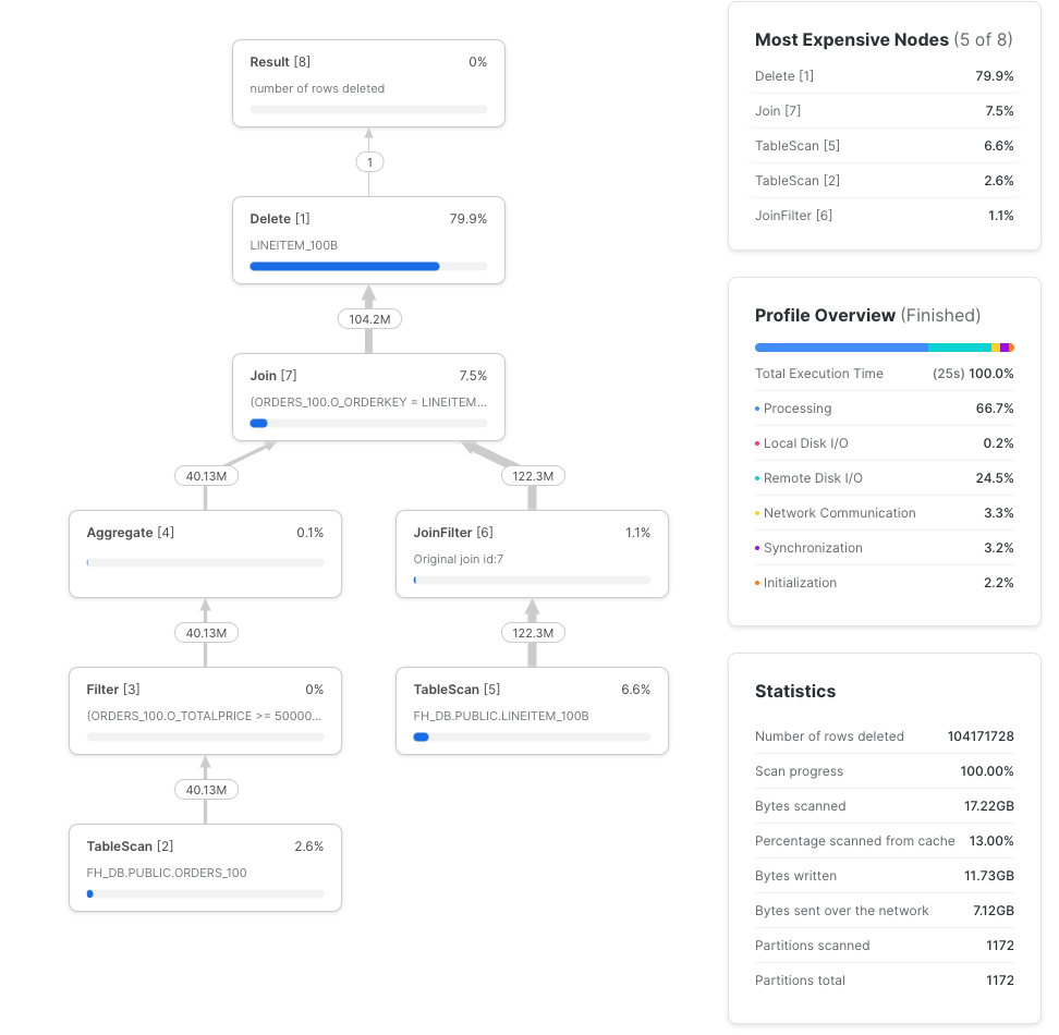 sql Is it more efficient to delete rows or recreate a table on