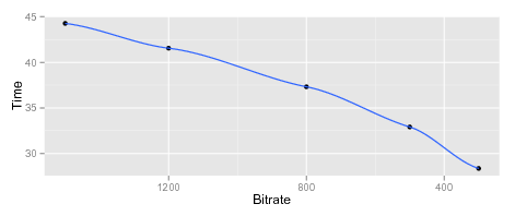 ffmpeg - How does video encoding bitrate affect duration and why