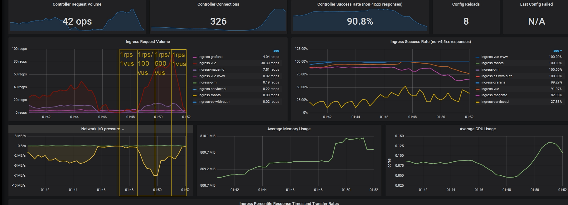 load testing k6 how to manage rpslimit on each stage of increase the number of VUs Stack