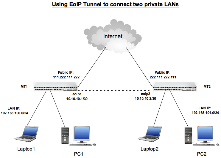 Bridging VLAN trunks on RouterOS Network Engineering Stack Exchange
