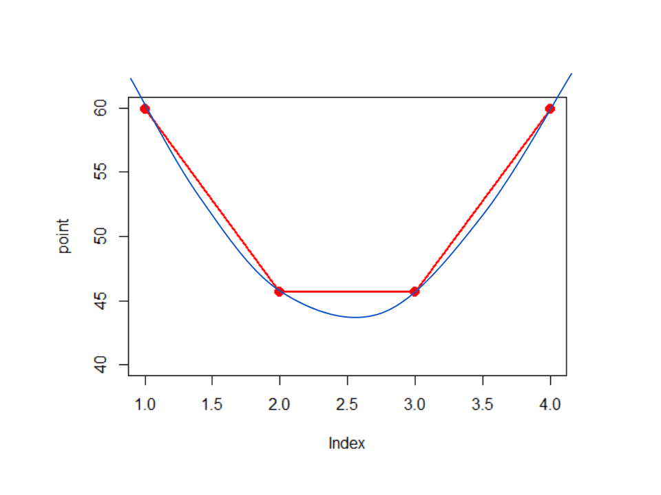 How to fit a smooth curve on a plot with very few points in R Stack