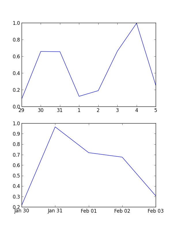 [Solved] How to make X axis in matplotlib/pylab to NOT 9to5Answer