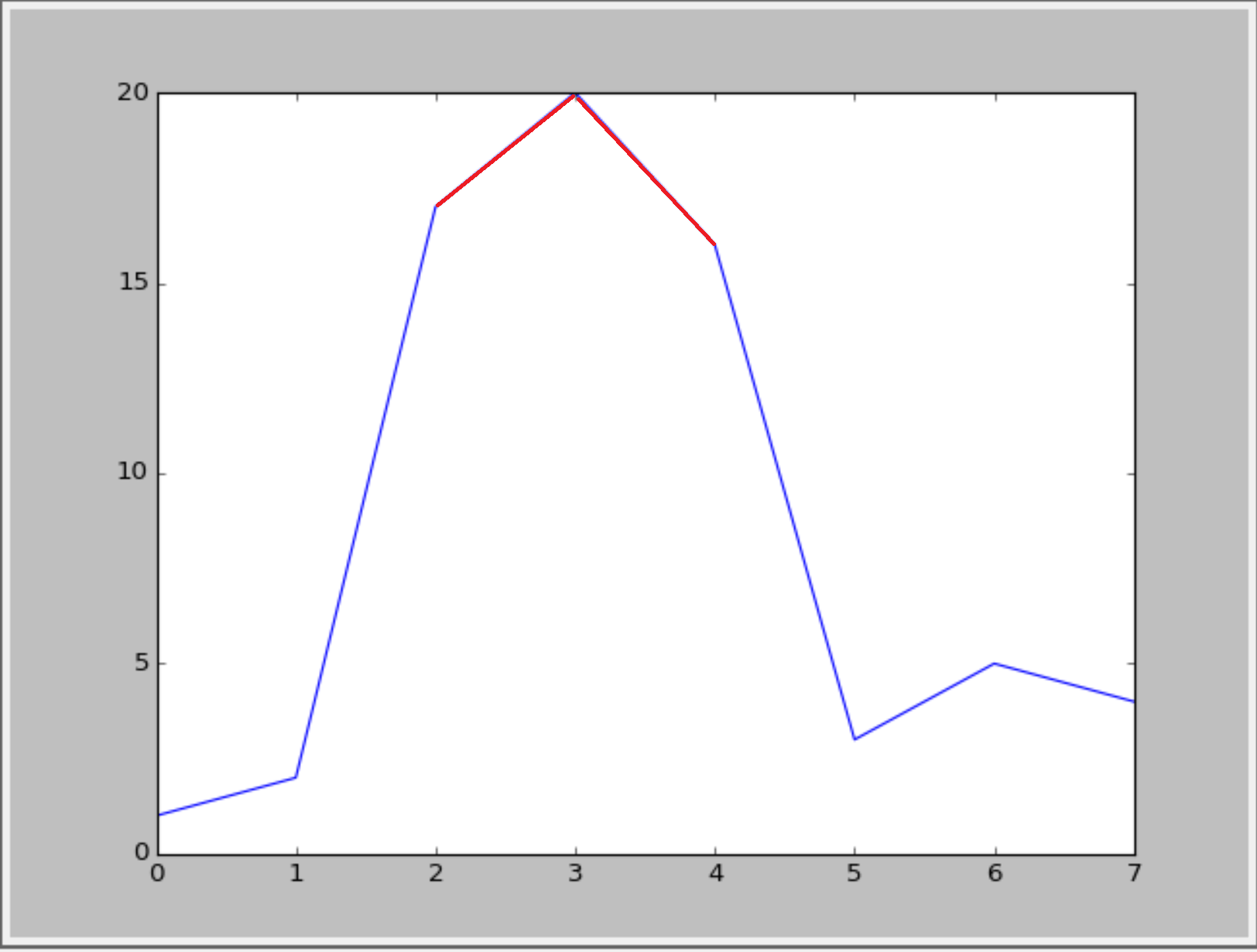 Python Is it possible to change line color in a plot if exceeds a