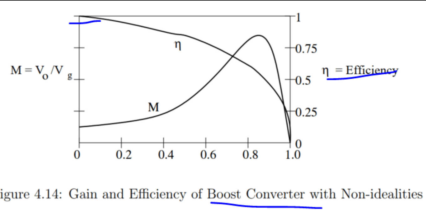 power supply Why is buckboost converter showing a different trend