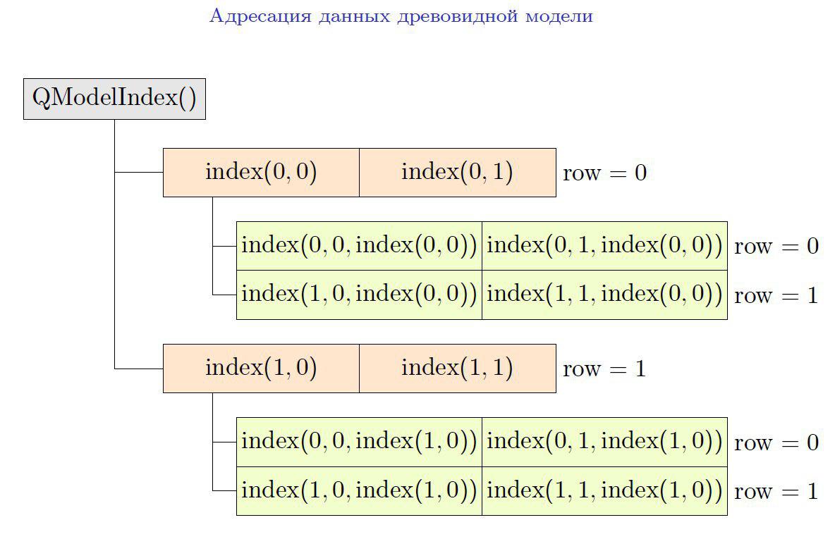 c++ QStandardItemModelfindItems does not search in QModelIndex(row