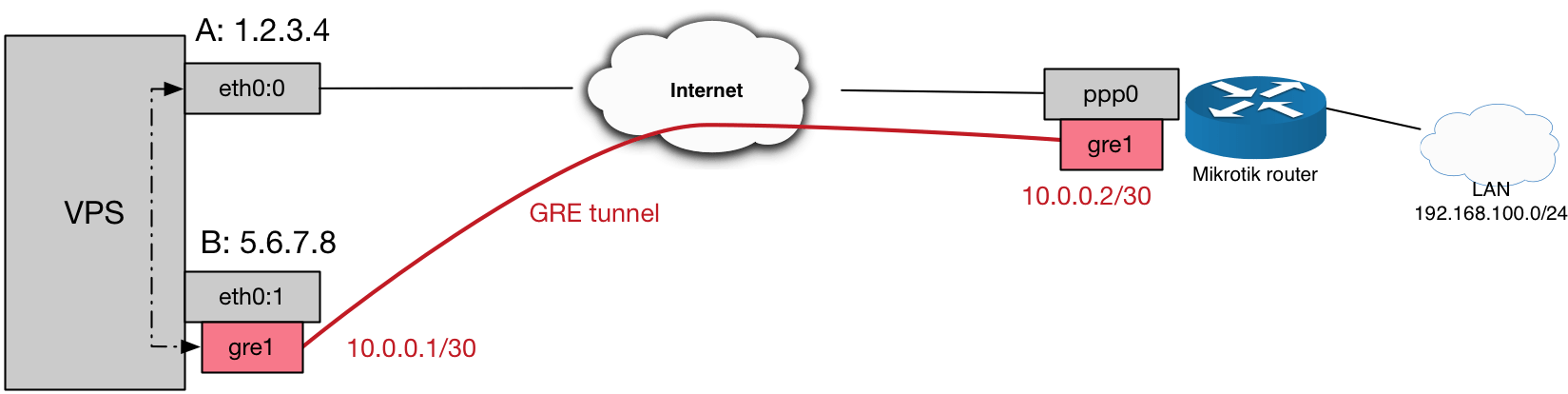 Vpn Tunnel Between Two Firewalls Download Scientific Diagram