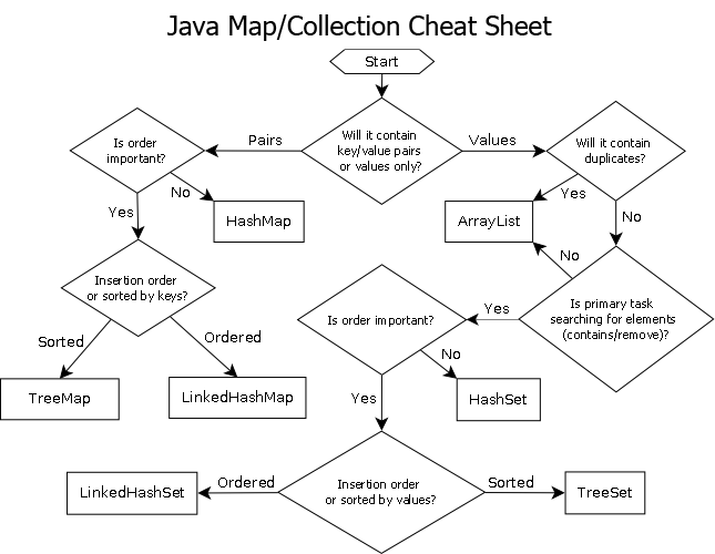 Rule of thumb for choosing an implementation of a Java Collection
