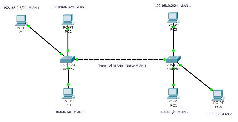 dhcp - Using the VLAN of a bridged switch - Server Fault