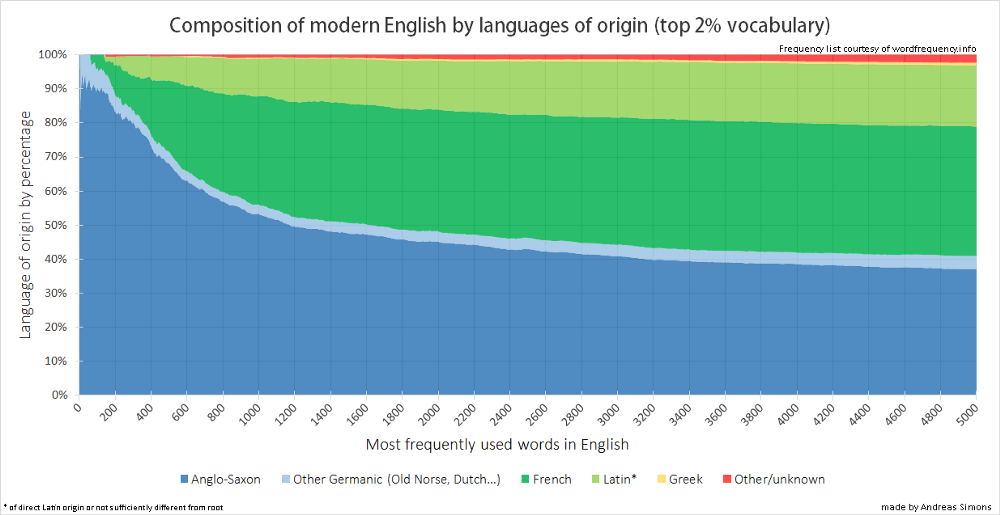 etymology Where are all the Latin words? English Language & Usage