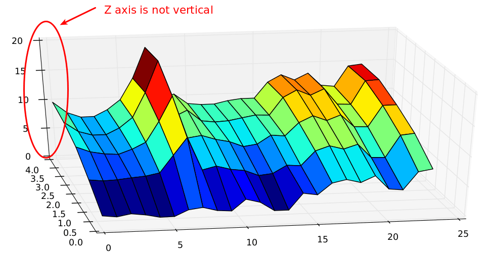 matlab How to get vertical Z axis in 3D surface plot of Matplotlib? Stack Overflow
