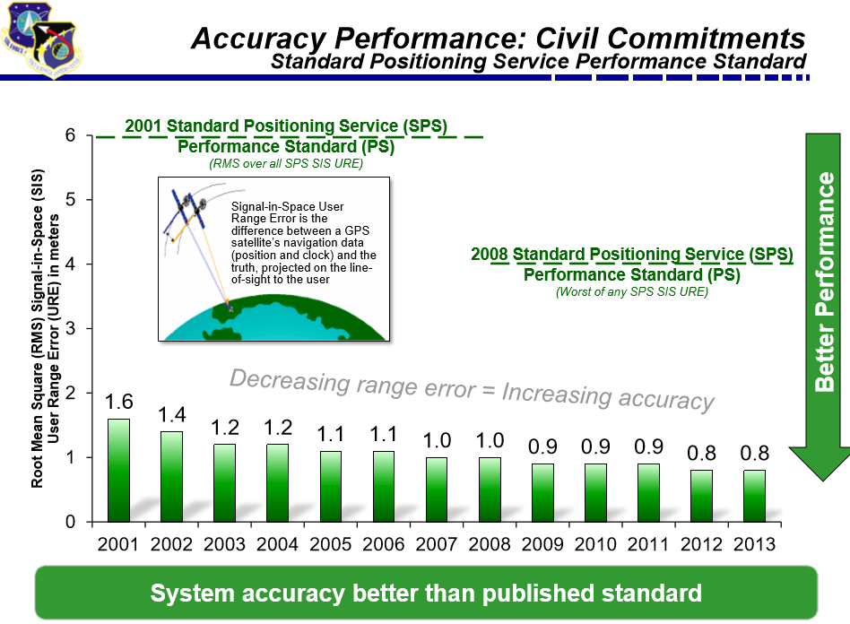 aircraft design Which is more accurate for height measurement GPS or