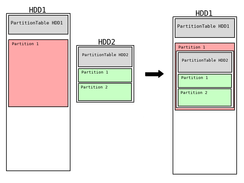 I have copied a whole partitioned disk into a partition of another disk