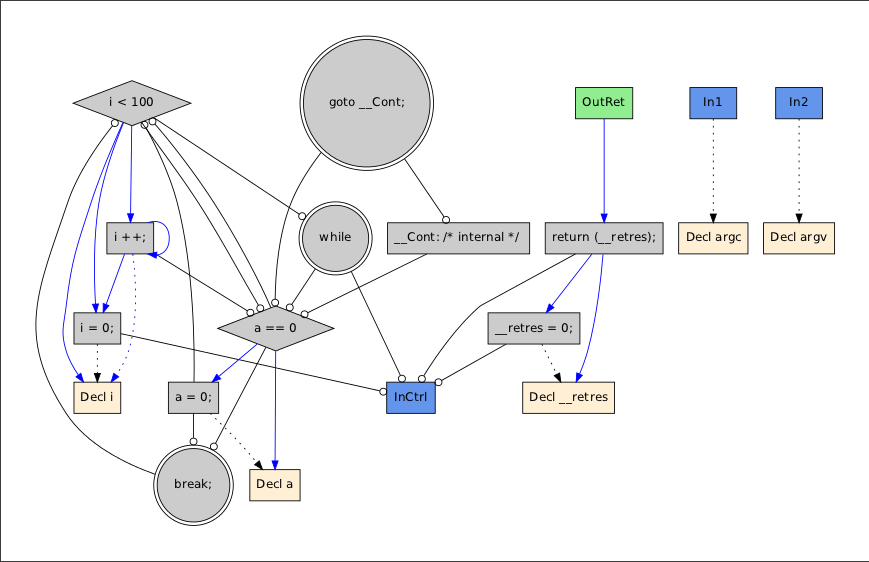 static analysis what's the meaning of the circle node in pdgs which