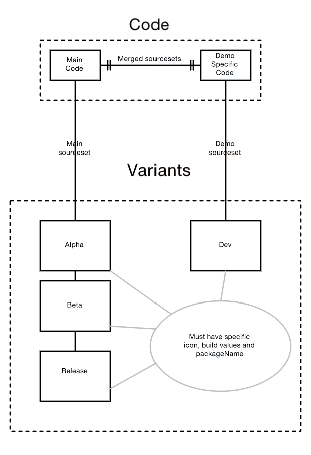android Gradle build variants and flavors, how could i put this into