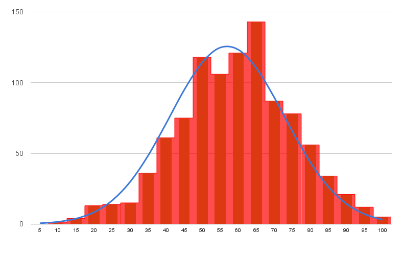bouldering Origin of the "bell curve" for rock climbing route setting