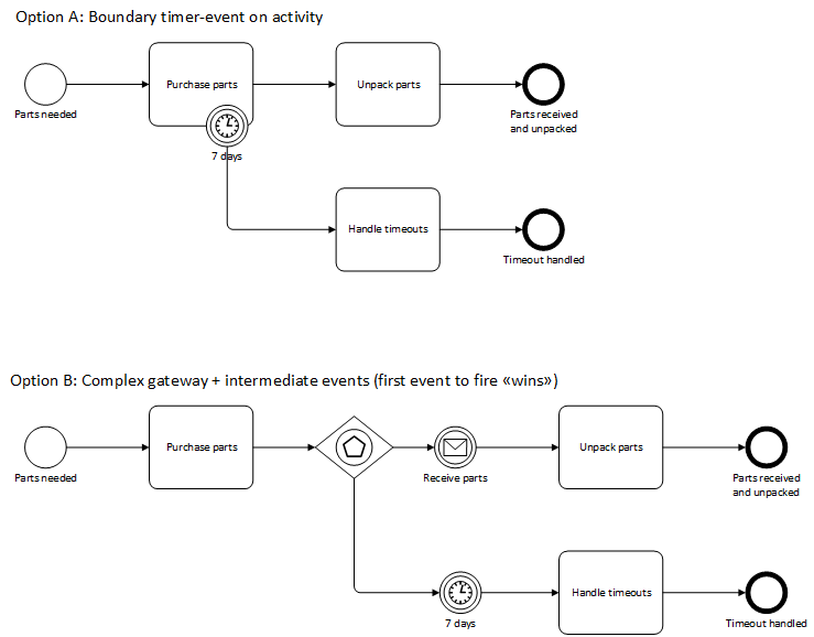 bpmn Allowability of Timer start event in an Event SubProcess