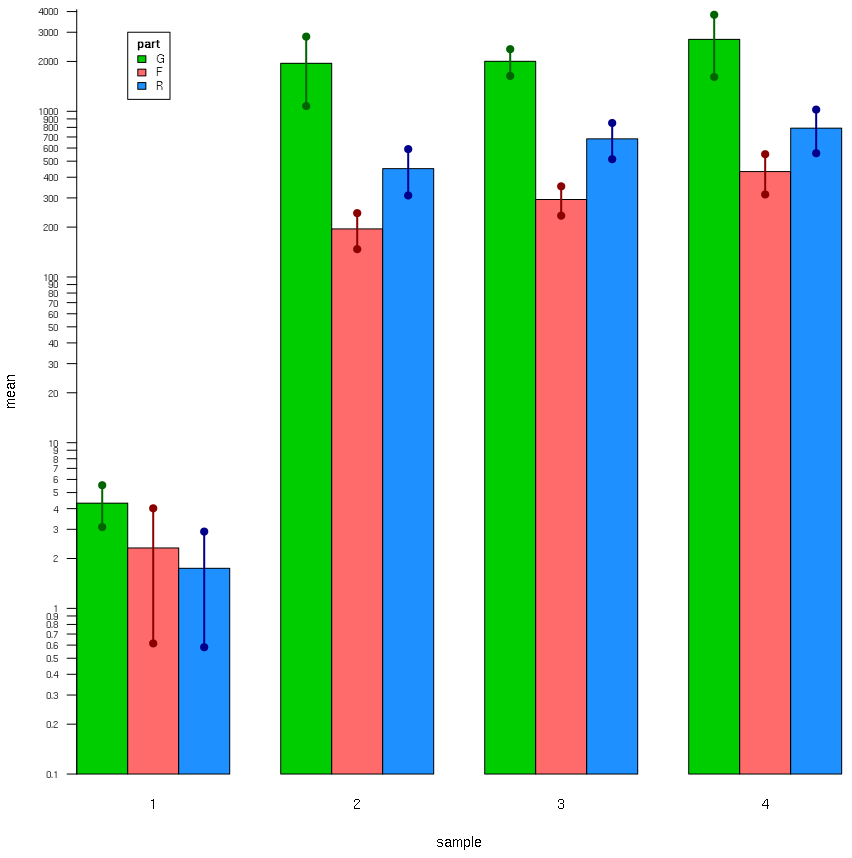 r Group bar plot with error bars and spit y axis Stack Overflow